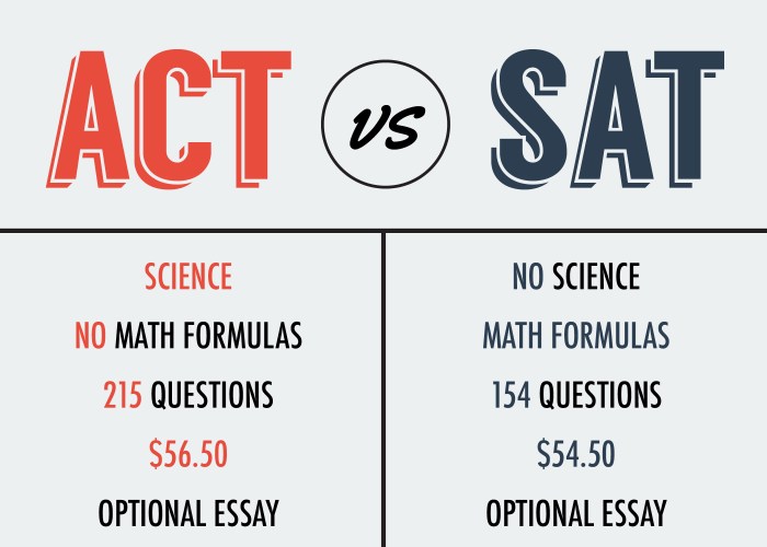 Sat standardized takers admissions