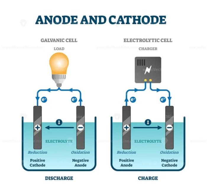 Standard reduction cell chemistry potentials galvanic potential ag she pb figure left chem electrochemical diagram half redox anode electrochemistry beaker