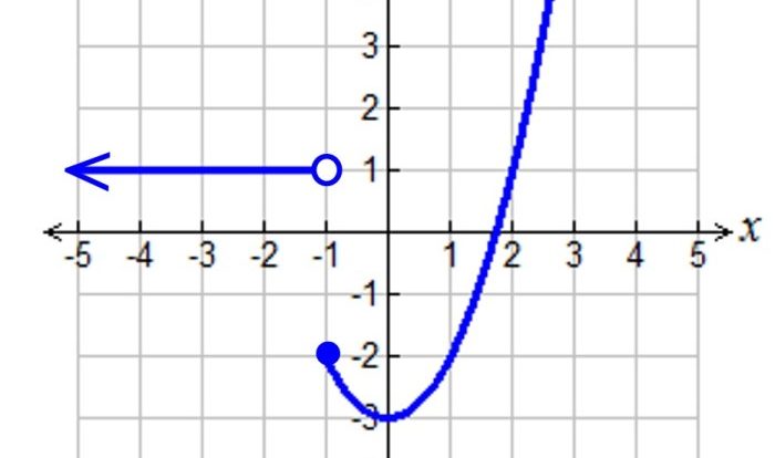 Piecewise functions algebra excel